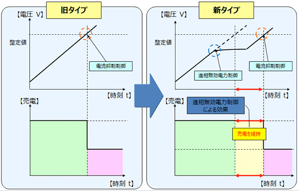 電圧上昇抑制の動作比較