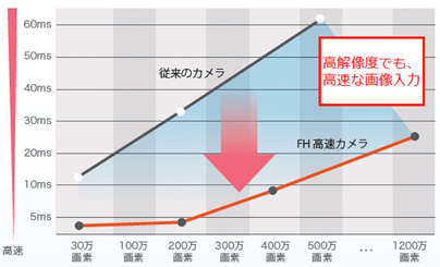 画素数と画像入力時間の関係