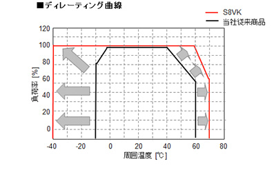ディレーティング曲線