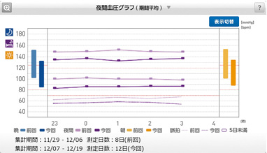 夜間血圧グラフ（期間平均）