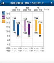 期間平均値（前回／今回比較）