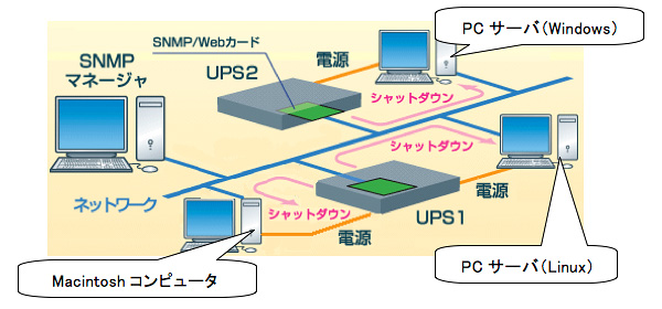 SNMP/Webカード（型式：SC20G2）のシステム構成例