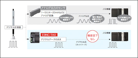 0.1μmの高精度データ転送