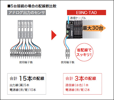 複数台のアンプユニットが接続可能