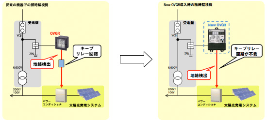 自動復帰／手動復帰切替機能