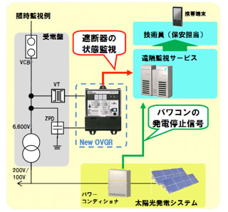 系統監視機能
