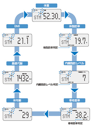 測定項目と表示画面