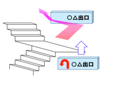 方向通路表示