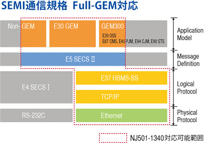 SEMI通信規格 Full-GEM対応