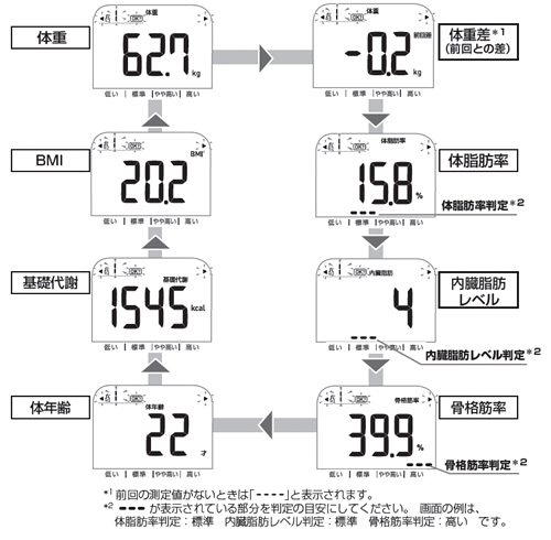 測定項目と表示画面