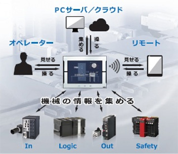 EthernetやWi-Fi経由でタブレットやパソコン上に表示