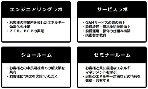 主なラボ機能と付帯施設