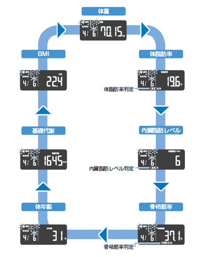 測定項目と表示画面