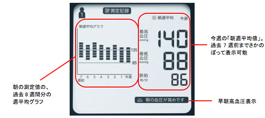 朝の週平均値の表示例
