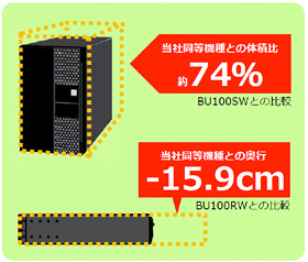 コンパクトな常時インバータ給電方式UPS