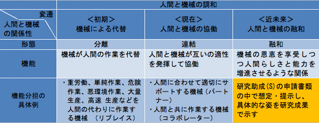 オートメーションにおける「人間と機械の調和」の変遷