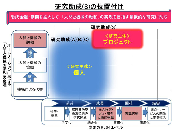 研究助成(S)の位置付け