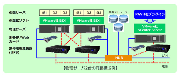 物理サーバ2台の冗長電源構成例