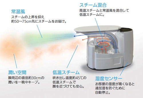 保湿が必要なタイミングを知らせる「保湿ナビ」機能を新搭載 オムロン ...