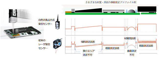 高速サンプリングで正確に連続して測定