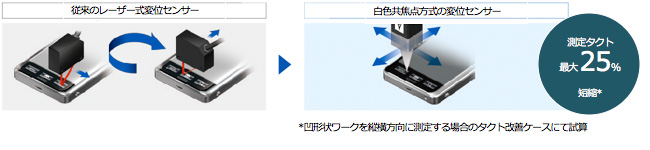 同一設置であらゆる方向に移動しながら測定