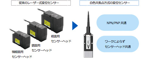 一つのセンサーヘッドで異なる材質・形状の部品を測定