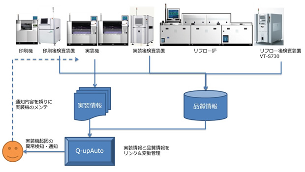 実装機起因の突発不良の検出・是正