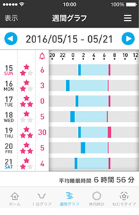 「ねむり時間計」週間グラフ