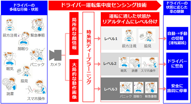 図1. 「ドライバー運転集中度センシング技術」の概要