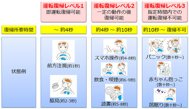 図2. 「ドライバー運転集中度センシング技術」による「運転復帰レベル」の判定例