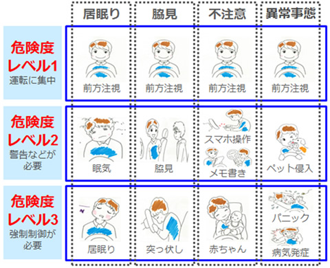 図3. 「ドライバー運転集中度センシング技術」による「危険度レベル」の判定例