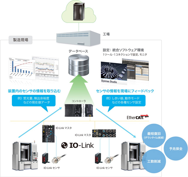 IO-Link