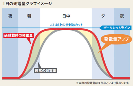 1日の発電量グラフイメージ