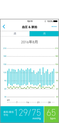 血圧・脈拍 月間グラフ