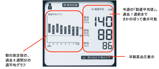 朝の週平均値の表示例