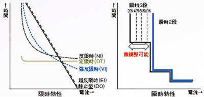 過電流継電器の瞬時特性に調整機能を追加