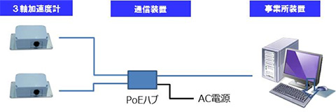 有線ネッワーク使用