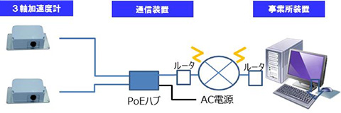 無線ネットワーク使用