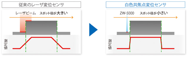 白色共焦点変位センサ