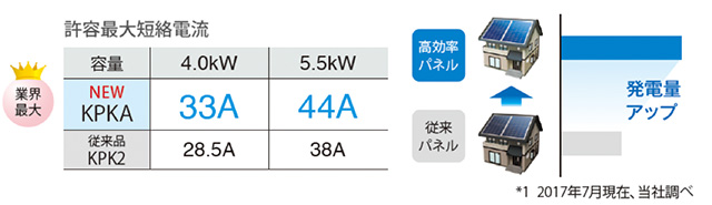 許容最大短絡電流