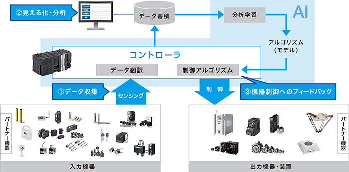 【IoTサービス基盤「i-BELT」の仕組み】