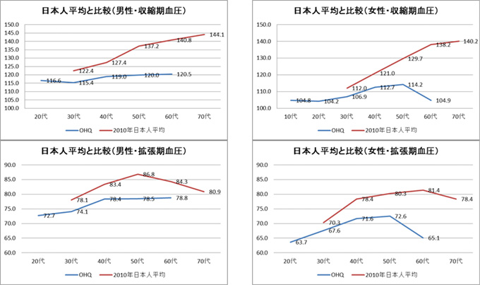 【図3】性年代別でみた日本人平均値との比較
