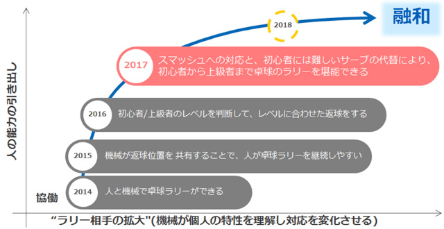 図1. 卓球ロボット「フォルフェウス」進化の方向性