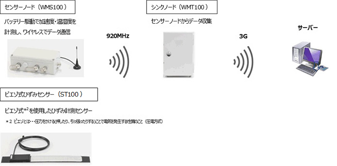 システム構成