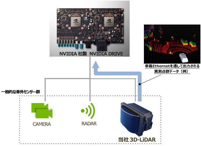 NVIDIA DRIVEを使った開発環境