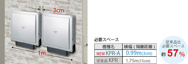 従来比57%の省スペース設計