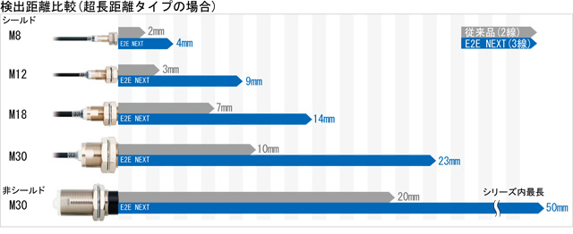 検出距離比較（超長距離タイプの場合）