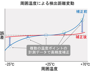 周囲温度による検出距離変動