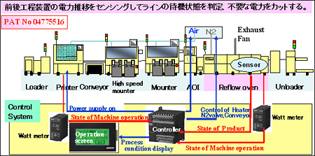 前後工程装置の電力推移をマッピングしてラインの待機状態を判定、不要な電力をカットする。
