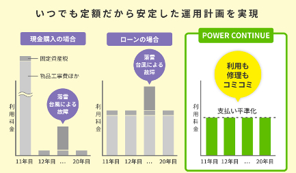 サービス料金